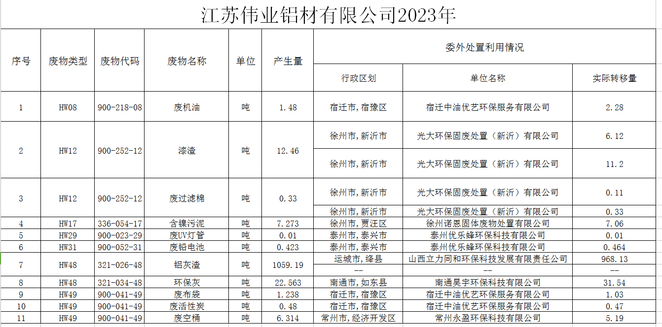 ?江苏9888拉斯维加斯铝材有限公司（一厂）危险废料传染防治责任信息公示