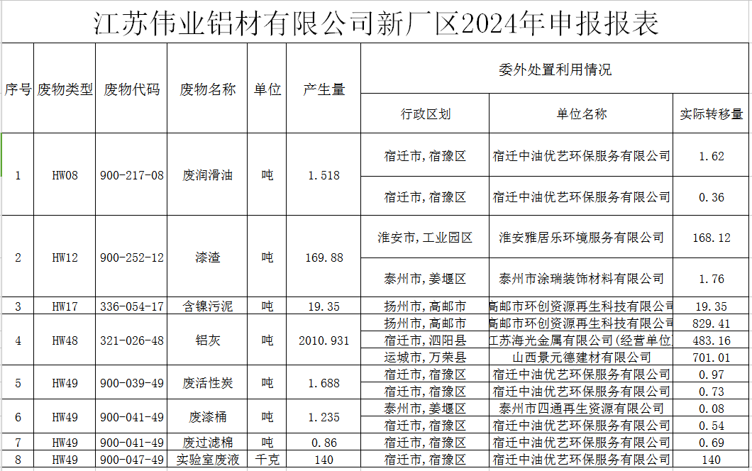 江苏9888拉斯维加斯铝材有限公司新厂区危险废料传染防治责任信息公示